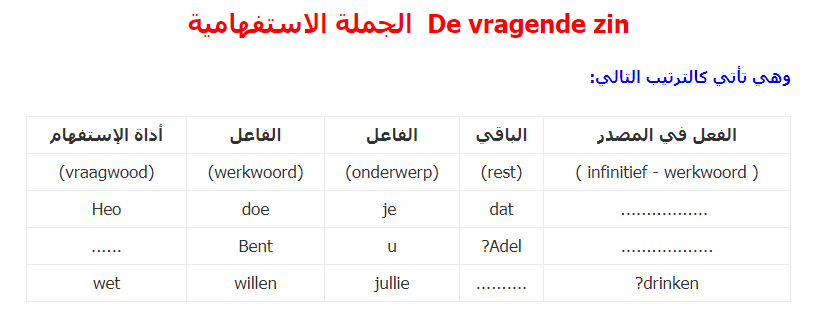 تعلم قواعد الهولندية “الجملة الاستفهامية De vragende zin”