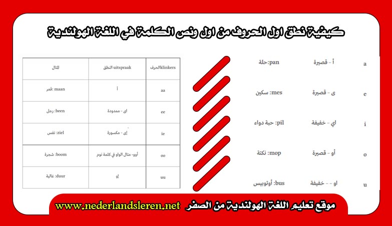 الدرس الخامس تعلم كيفية نطق اول الحروف من اول ونص الكلمة في اللغة الهولندية
